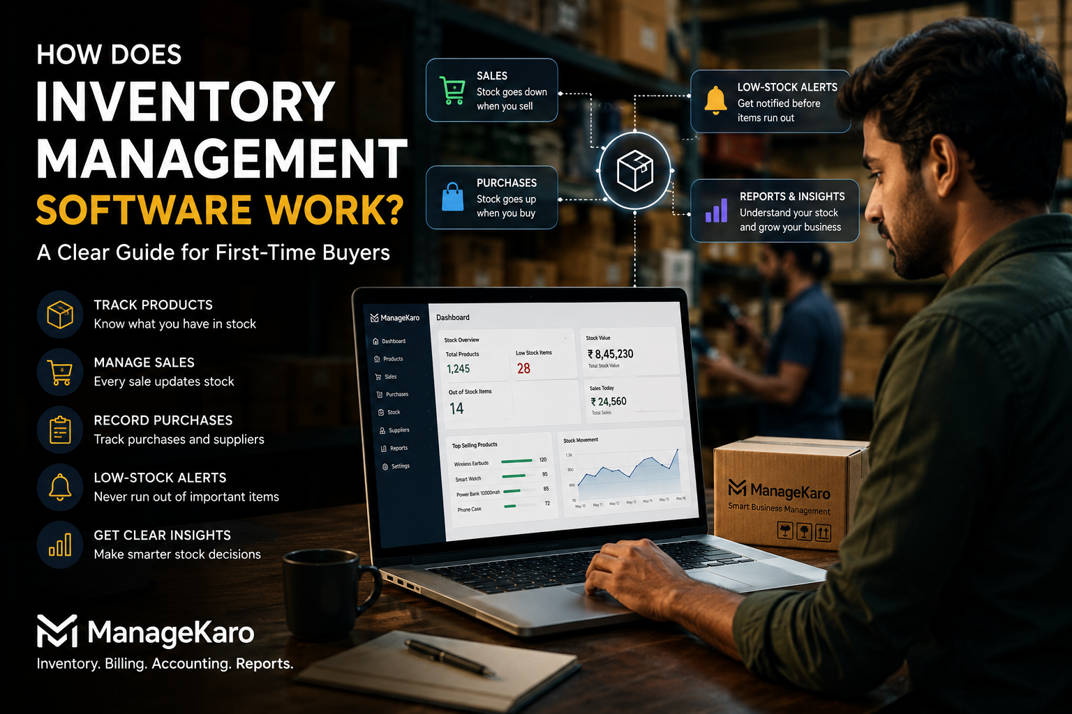 ManageKaro inventory management software dashboard showing how products, sales, purchases, low-stock alerts, and reports work together for first-time buyers.
