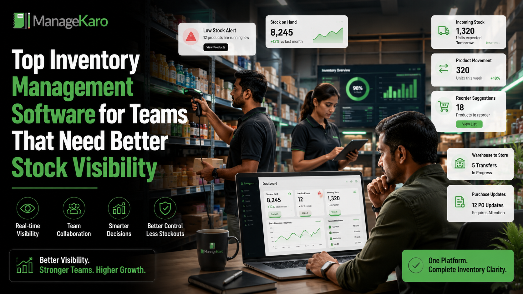 ManageKaro inventory management software dashboard helping a warehouse team track stock levels, low-stock alerts, incoming stock, product movement, and reorder suggestions.